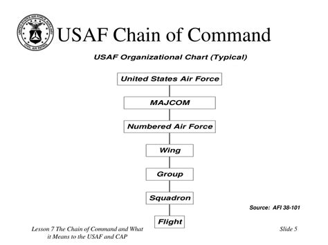 Chain Of Command Air Force