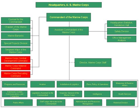 Chain Of Command In Marines