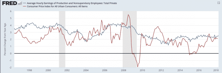 Chart Of The Day Average Hourly Earnings 1998 2018 Credit Writedowns