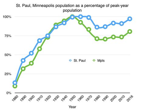 Chart Of The Day Minneapolis And Saint Paul Populations As Percent Of Their Peak Streets Mn