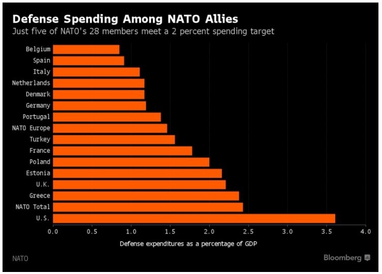 Chart Of The Day Nato Spending Econotimes