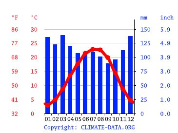 Clima Blairsville Temperatura Climograma Y Tabla Clim Tica Para