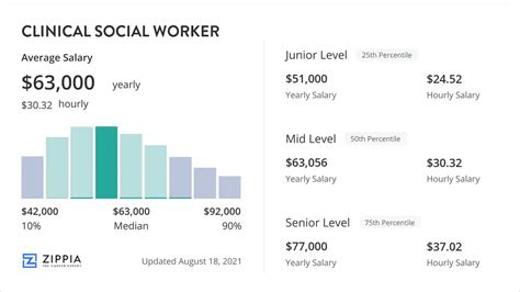 Clinical Social Worker Salary