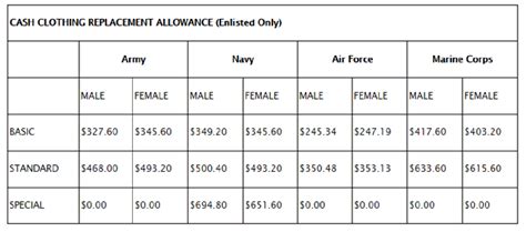 Clothing Allowance