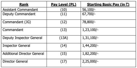 Coast Guard Pay Scale Chart Pay Retirement Active Duty Dfas Corps