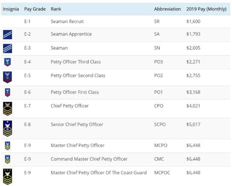 Coast Guard Salary By Rank