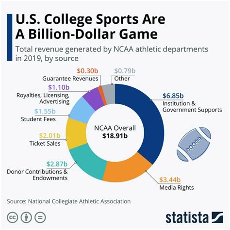 College Athletes Should Be Paid Here S How And Why