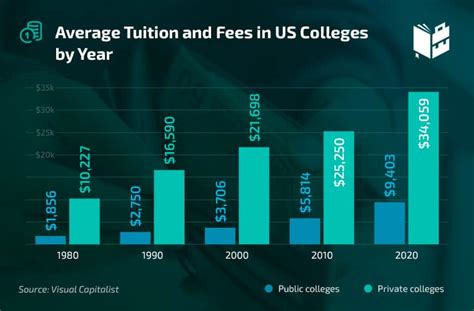 College Tuition Increase Stats And Facts For 2023 What To Become