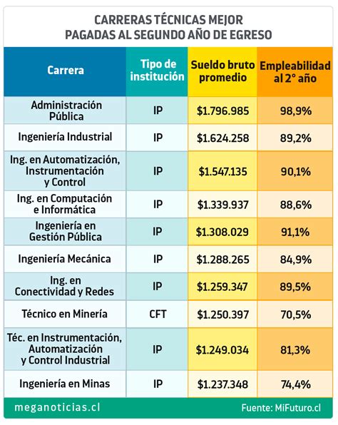 Conoce Cuales Son Las Carreras Tecnicas Mejor Pagadas En Estados Unidos