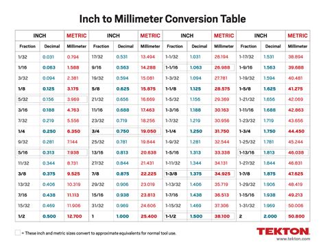 Conversion Mm To Inches Chart Inch Millimeter Tekton Metric