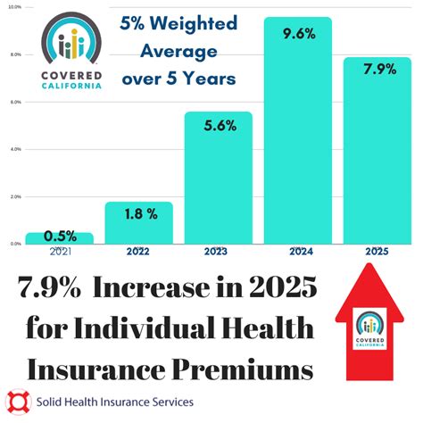 Covered California Announces 2025 Health Plans And Rates What You Need