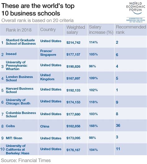 Create The Ultimate Top 10 Business School List Now