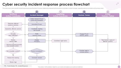 Cyber Security Incident Response Process Flowchart The Best Porn Website