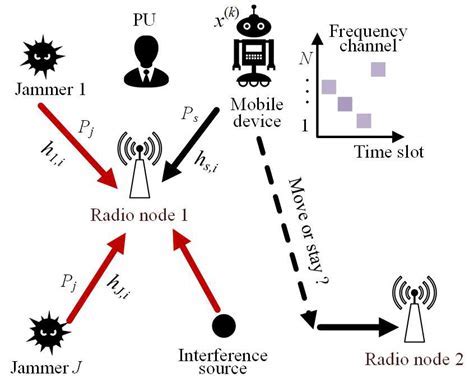 Defeat Mobile Interference With Anti Mobile Jammer Device