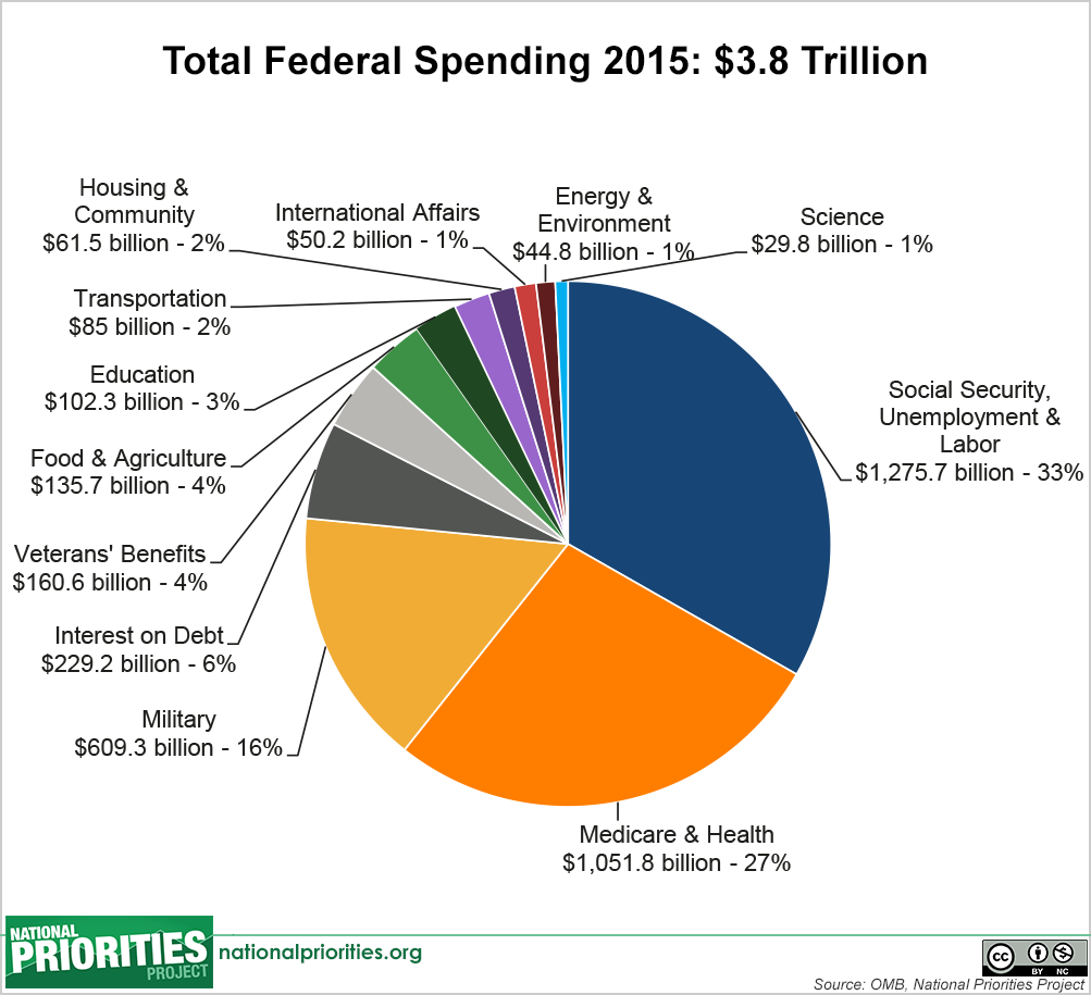 Defense Department Working Toward 700 Billion Budget For Fiscal Year