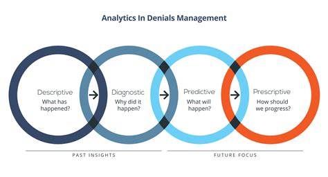 Denial Management Analytics A Data Driven Approach To Enhancing Rcm Performance Revco Solutions