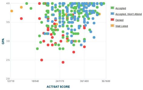 Denison Acceptance Rate And Sat Act Scores