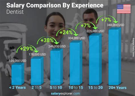 Dentist Salary In The U S