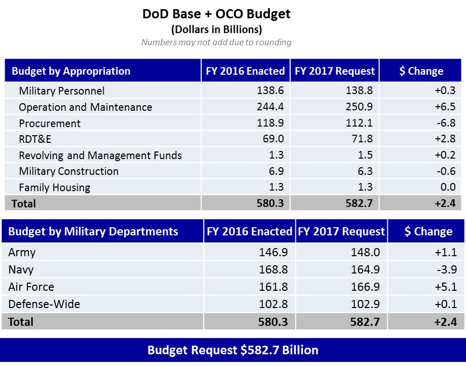 Department Of Defense Dod Releases Fiscal Year 2017 President S Budget Proposal Amp Gt U S