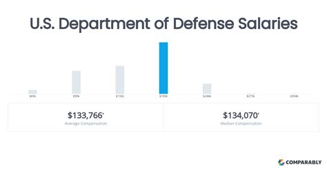 Department Of Defense Salary