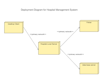 Deployment Diagram For Airport Management System Deployment