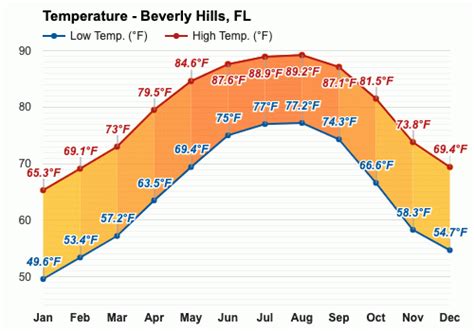 Design 6 Easy Ways To Experience Beverly Hills Fl Weather Today