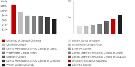 Design 6 Expert Strategies For University Of Missouri Columbia Salaries Today