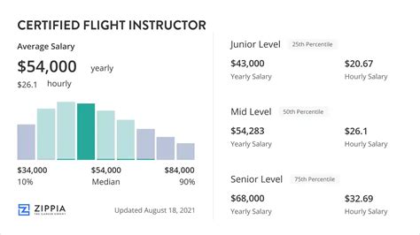 Design Your Pilot Instructor Salary: 7 Pro Strategies