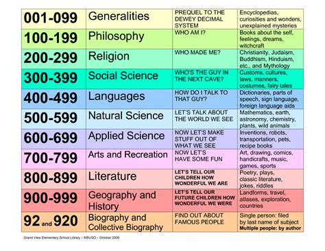 Dewey Decimal Classification System Chart