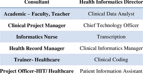 Different Health Informatics Job Opportunities Download Table