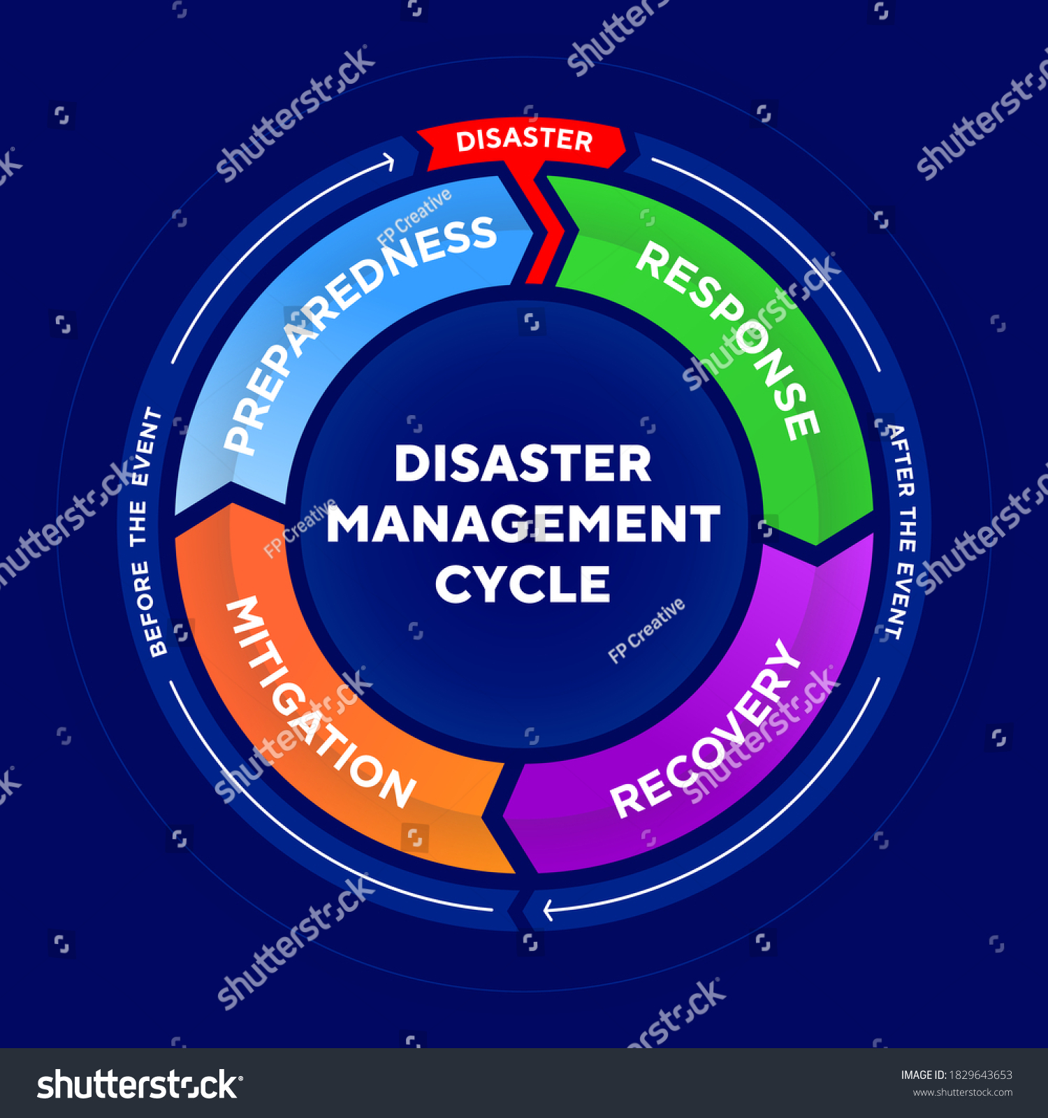 Disaster Management Cycle