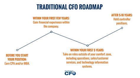 Do You Need To Be A Cpa To Be A Cfo The Strategic Cfothe Strategic Cfo