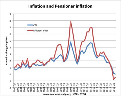 Does Us Air Pension Inflate