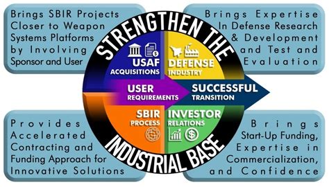 Dvids Images Air Force Life Cycle Management S Pitch Days