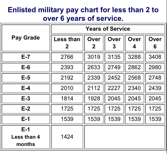 E2 Base Pay Navy