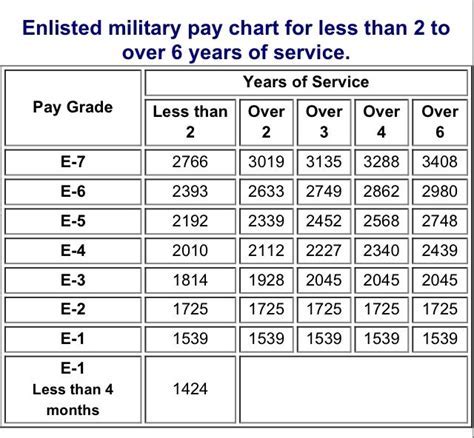 E5 Married 4 Kids Pay