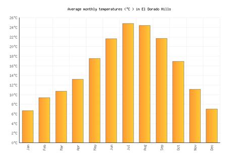 El Dorado Hills Climate Average Temperature Weather By Month El