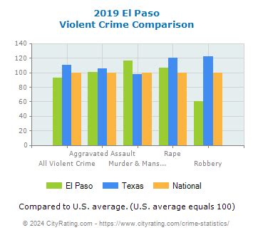 El Paso Crime Statistics Texas Tx Cityrating Com