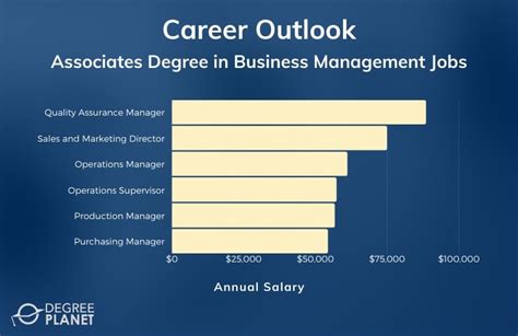 Elevate Your Career Thriving Business Management Degree Jobs