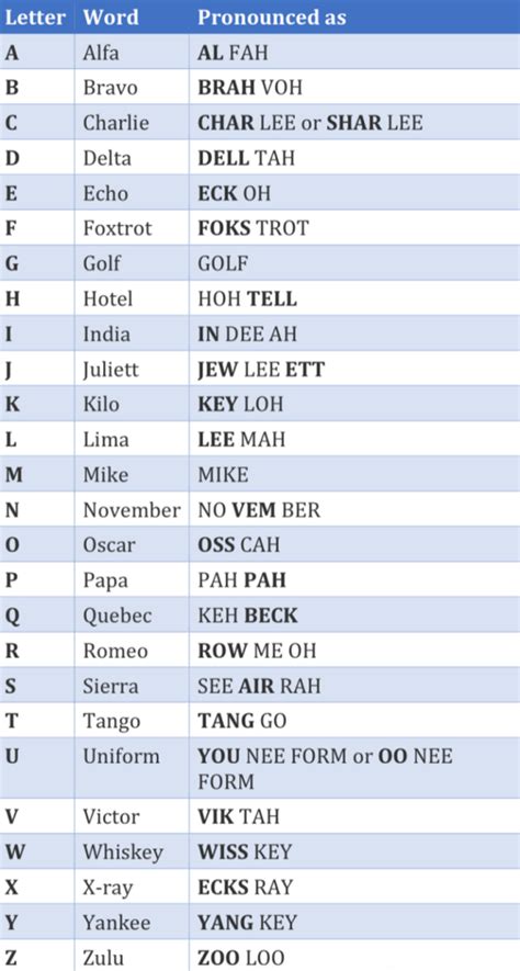 Emcomm Itu Nato Phonetic Alphabet And Numbers