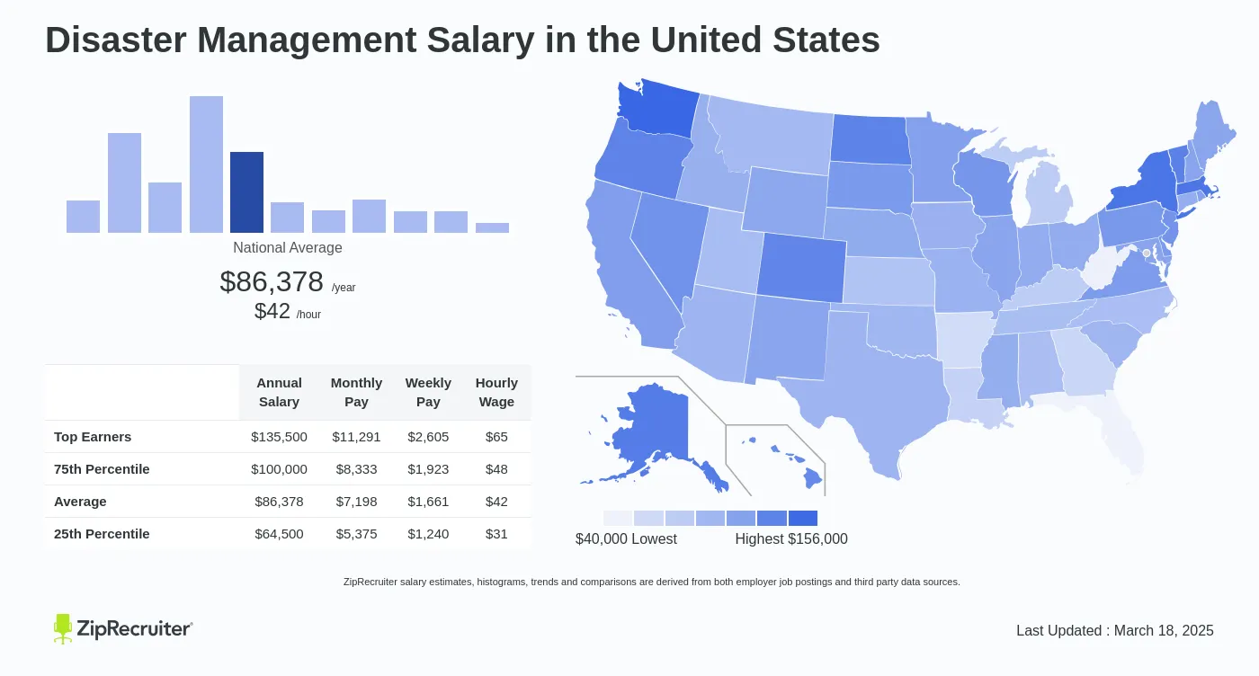 Emergency And Disaster Management Salary