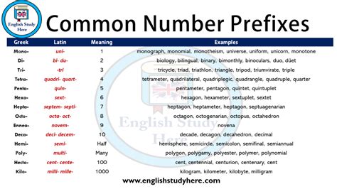 English Number Prefixes English Study Here