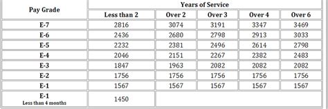 Enlisted U S Military Pay Charts For 2016