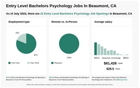 Entry Level Bachelors Psychology Jobs In Beaumont Ca