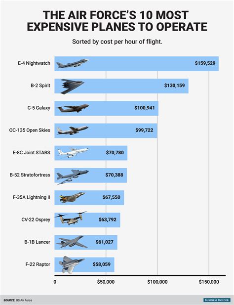 F22 Cost Per Plane