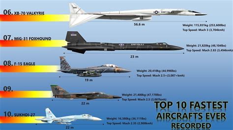 Fastest Airplane Ever Built Data Science