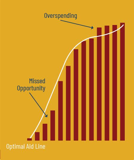 Financial Aid Modeling Carnegie Higher Ed