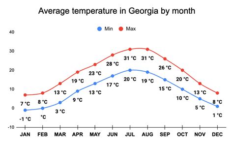 Fitzgerald Climate Weather By Month Average Temperature Georgia