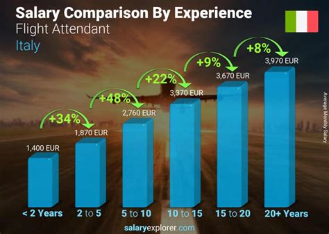 Flight Attendant Salary Average