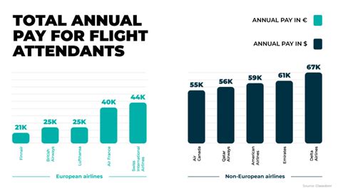 Flight Attendant Salary Beyond Above